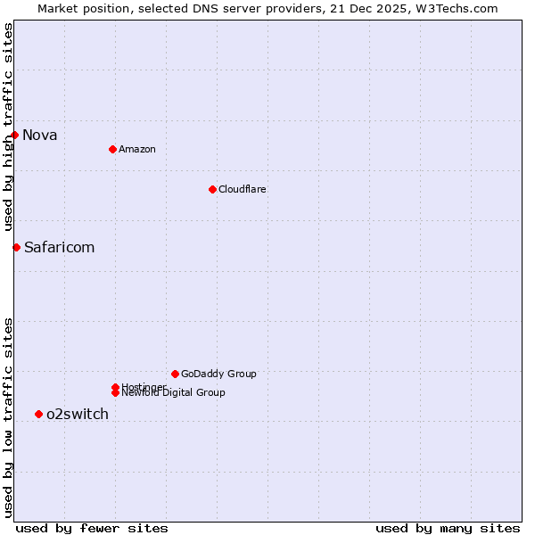 Market position of o2switch vs. Safaricom vs. Nova