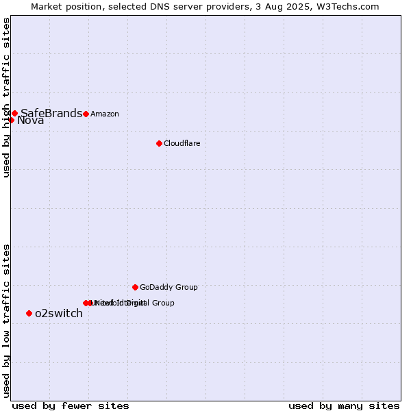 Market position of o2switch vs. SafeBrands vs. Nova