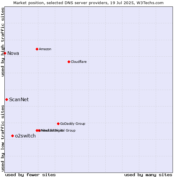 Market position of o2switch vs. ScanNet vs. Nova