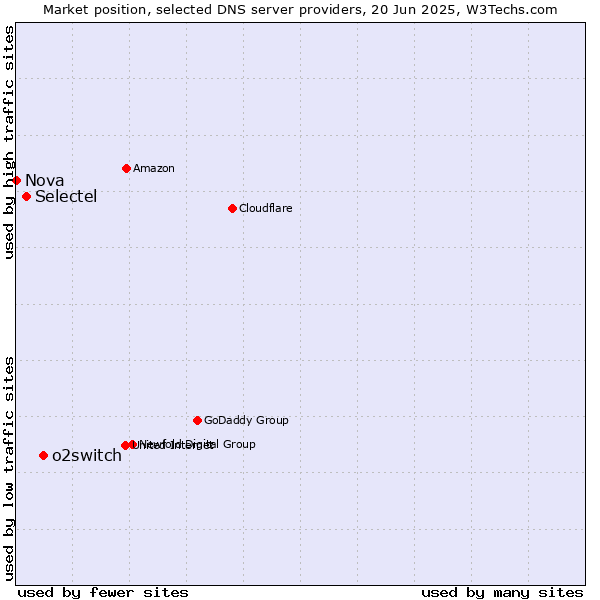 Market position of o2switch vs. Selectel vs. Nova