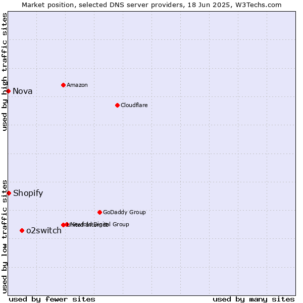Market position of o2switch vs. Shopify vs. Nova