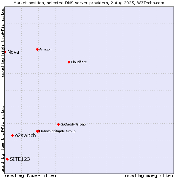 Market position of o2switch vs. SITE123 vs. Nova