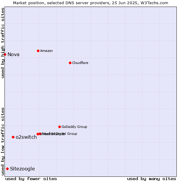 Market position of o2switch vs. Sitezoogle vs. Nova