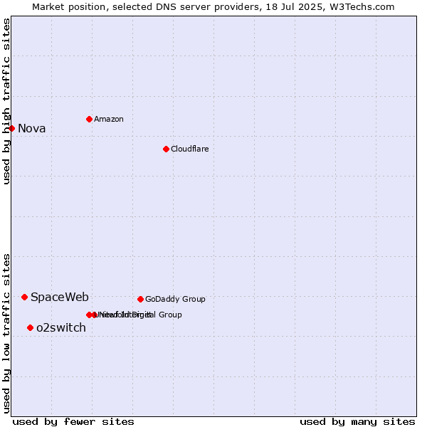 Market position of o2switch vs. SpaceWeb vs. Nova