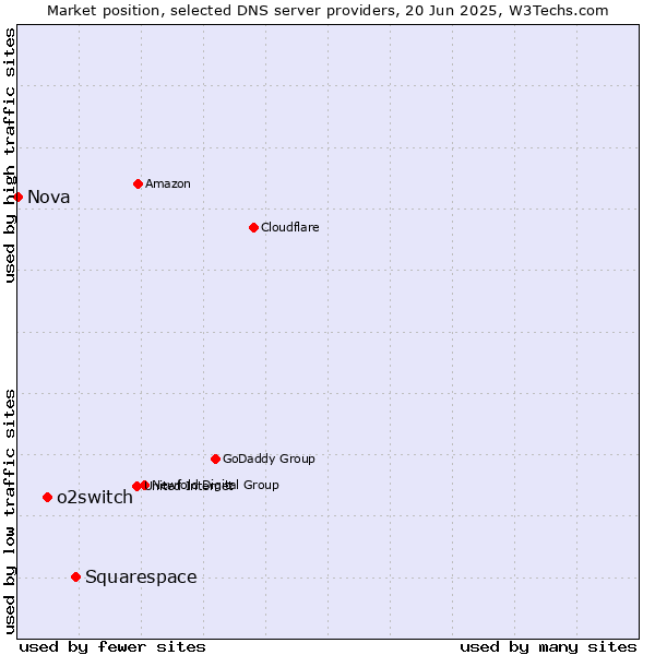 Market position of Squarespace vs. o2switch vs. Nova