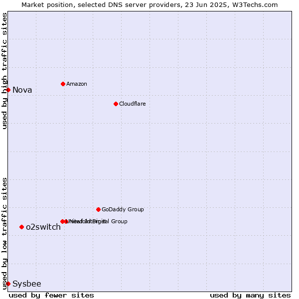 Market position of o2switch vs. Nova vs. Sysbee