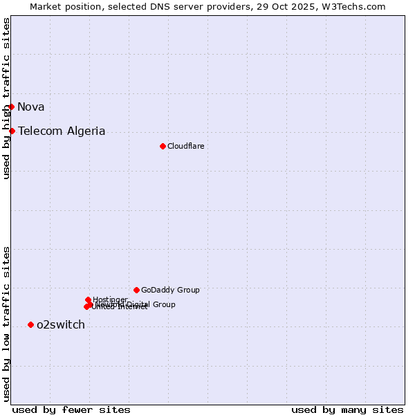 Market position of o2switch vs. Telecom Algeria vs. Nova