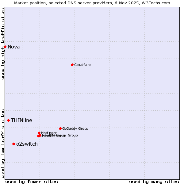 Market position of o2switch vs. THINline vs. Nova