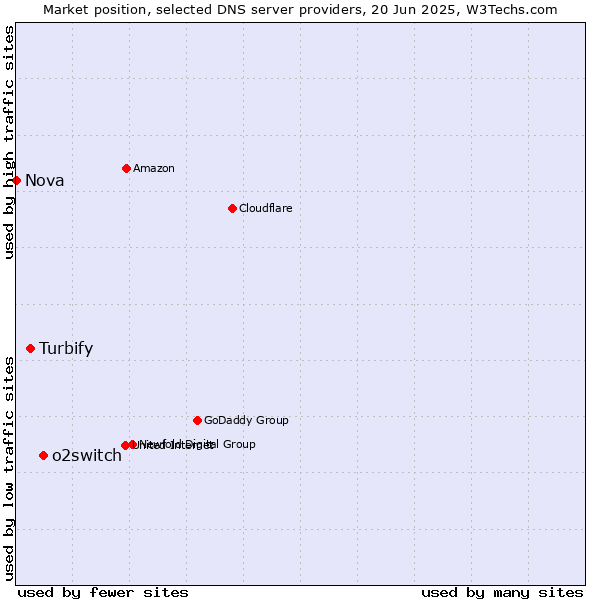Market position of o2switch vs. Turbify vs. Nova