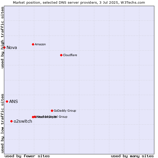 Market position of o2switch vs. ANS vs. Nova