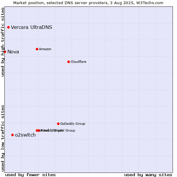 Market position of o2switch vs. Vercara UltraDNS vs. Nova