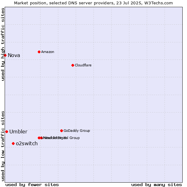 Market position of o2switch vs. Umbler vs. Nova