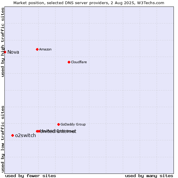 Market position of United Internet vs. o2switch vs. Nova