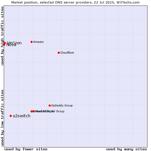 Market position of o2switch vs. Verizon vs. Nova