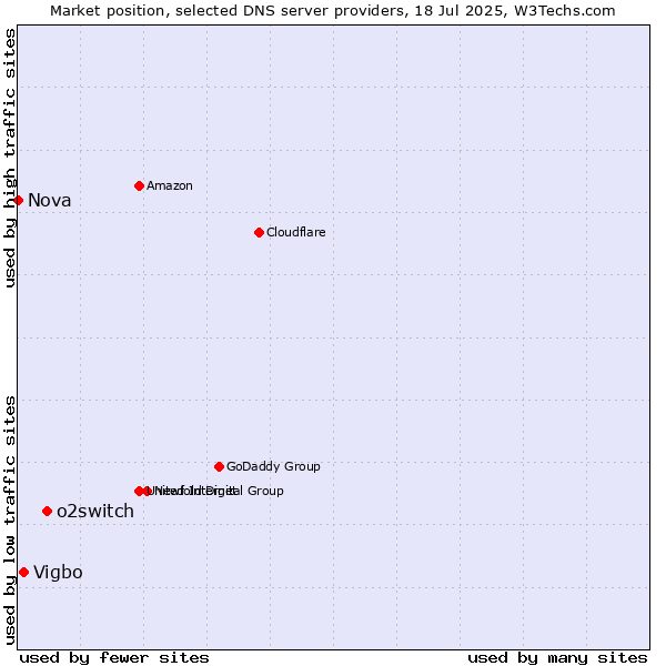 Market position of o2switch vs. Vigbo vs. Nova
