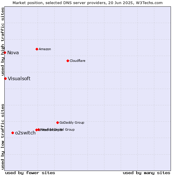 Market position of o2switch vs. Visualsoft vs. Nova