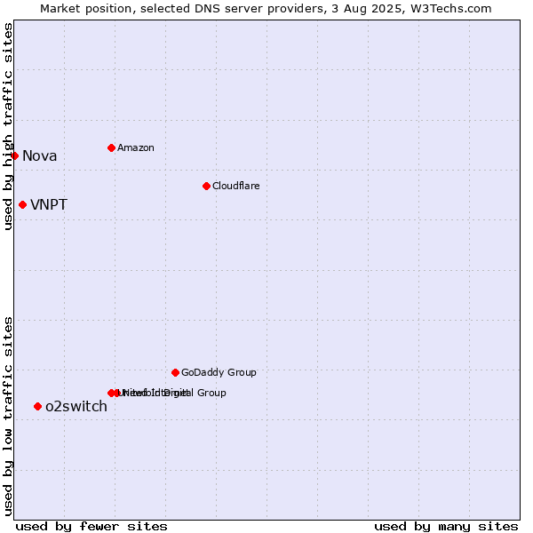 Market position of o2switch vs. VNPT vs. Nova