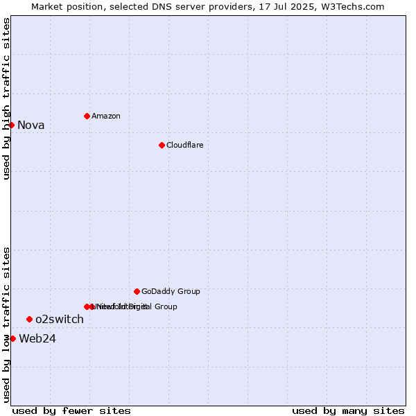 Market position of o2switch vs. Web24 vs. Nova