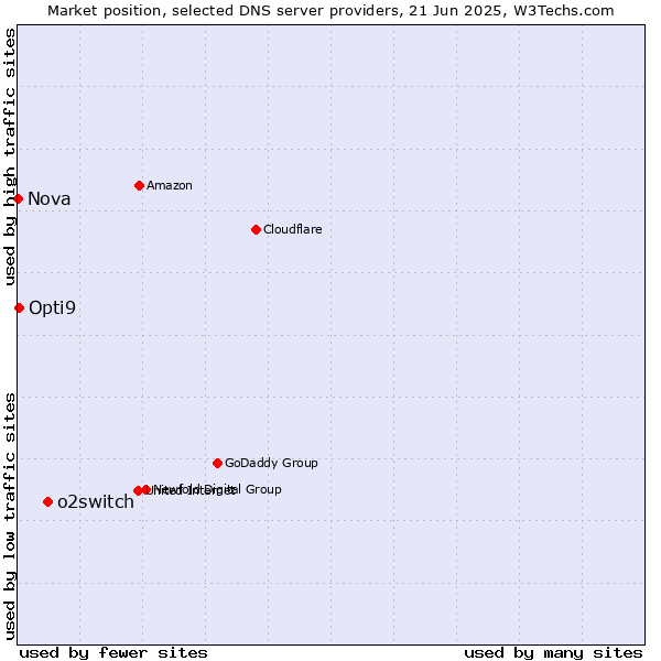 Market position of o2switch vs. Opti9 vs. Nova