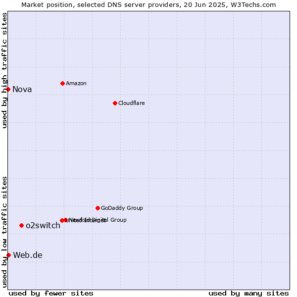 Market position of o2switch vs. Web.de vs. Nova