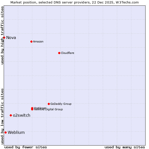 Market position of o2switch vs. Weblium vs. Nova