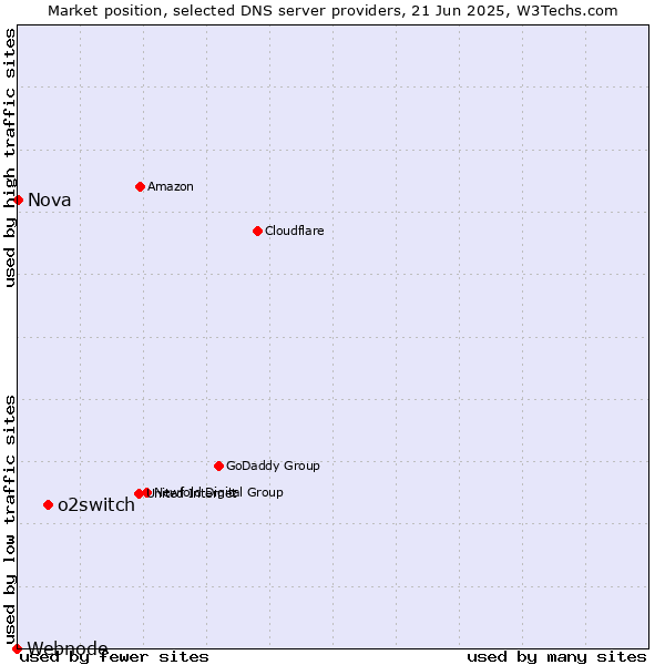 Market position of o2switch vs. Nova vs. Webnode