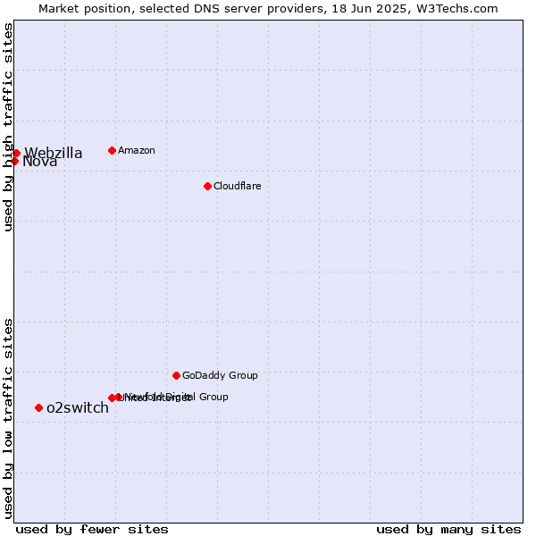 Market position of o2switch vs. Webzilla vs. Nova