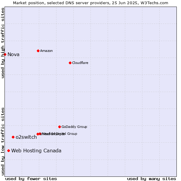 Market position of o2switch vs. Web Hosting Canada vs. Nova
