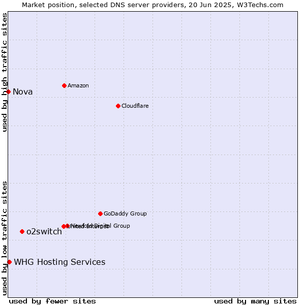 Market position of o2switch vs. WHG Hosting Services vs. Nova