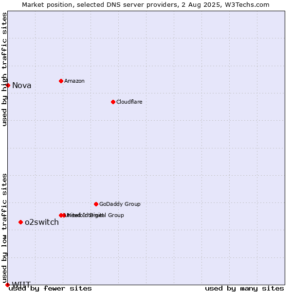 Market position of o2switch vs. Nova vs. WIIT
