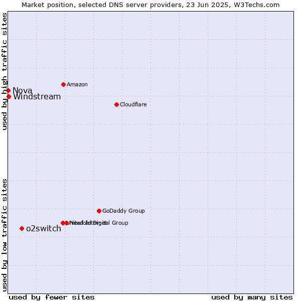 Market position of o2switch vs. Windstream vs. Nova