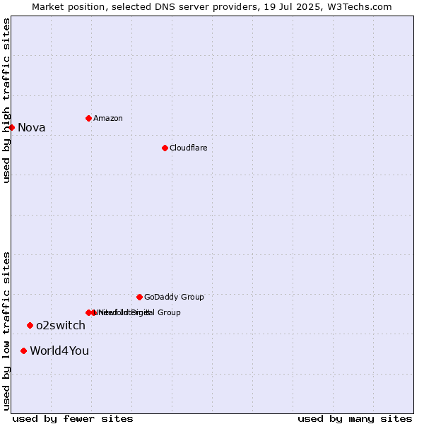 Market position of o2switch vs. World4You vs. Nova