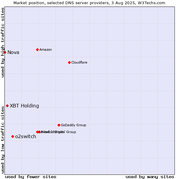 Market position of o2switch vs. XBT Holding vs. Nova