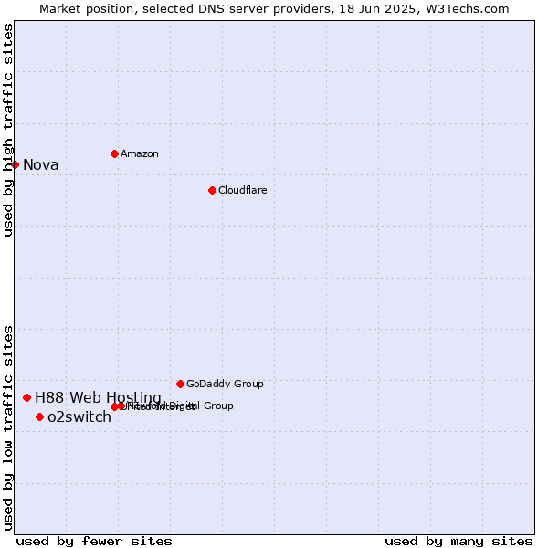 Market position of o2switch vs. H88 Web Hosting vs. Nova