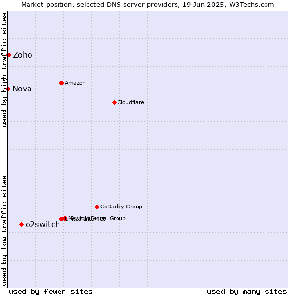 Market position of o2switch vs. Zoho vs. Nova