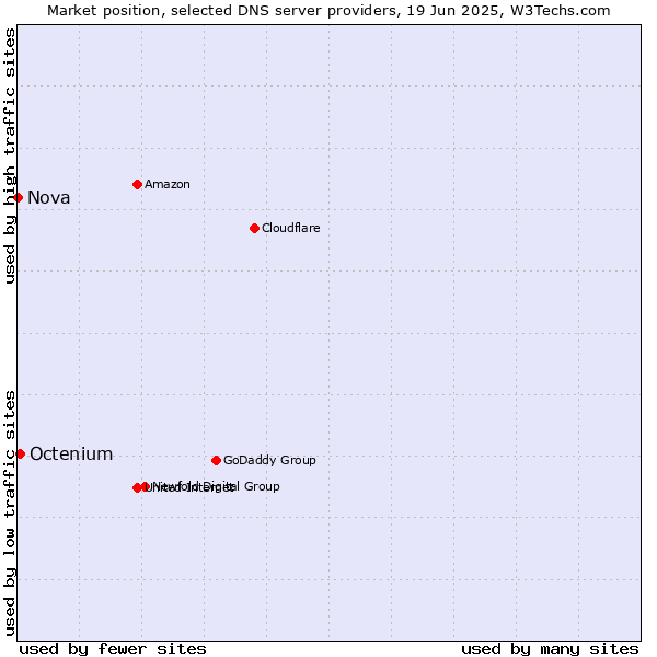 Market position of Octenium vs. Nova