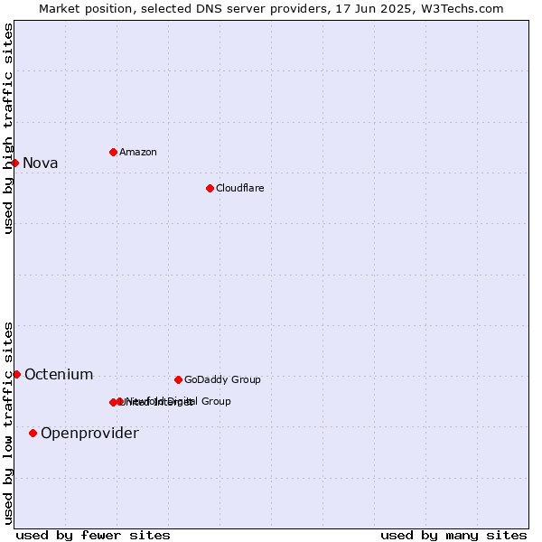 Market position of Openprovider vs. Octenium vs. Nova
