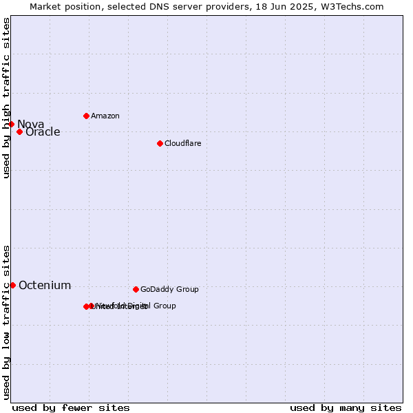 Market position of Oracle vs. Octenium vs. Nova