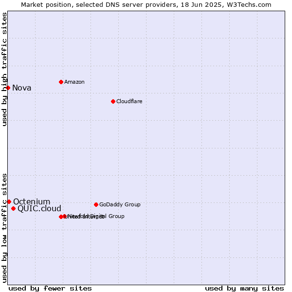 Market position of QUIC.cloud vs. Octenium vs. Nova