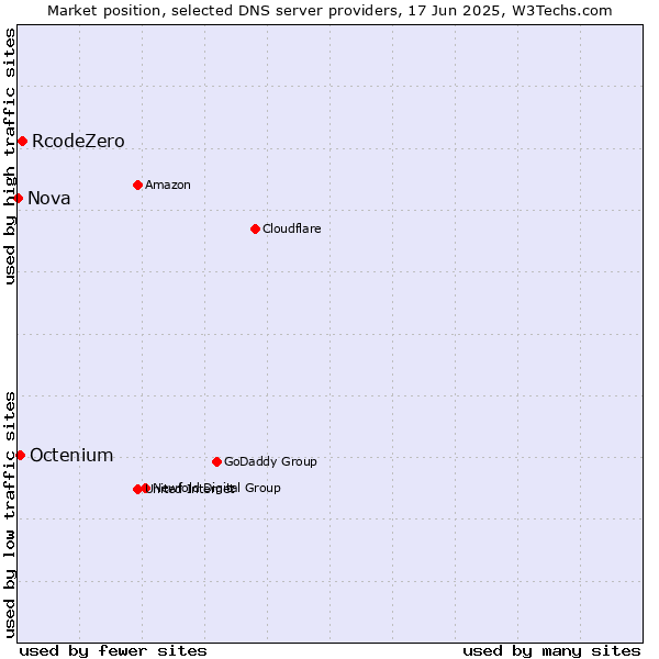 Market position of RcodeZero vs. Octenium vs. Nova