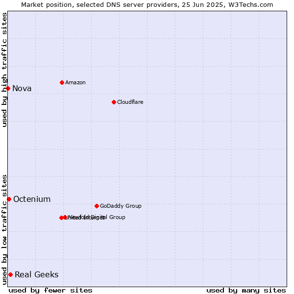 Market position of Real Geeks vs. Octenium vs. Nova
