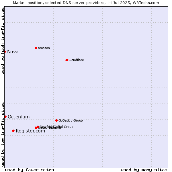 Market position of Register.com vs. Octenium vs. Nova