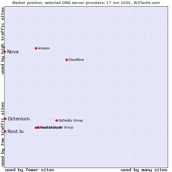 Market position of Octenium vs. Root.lu vs. Nova