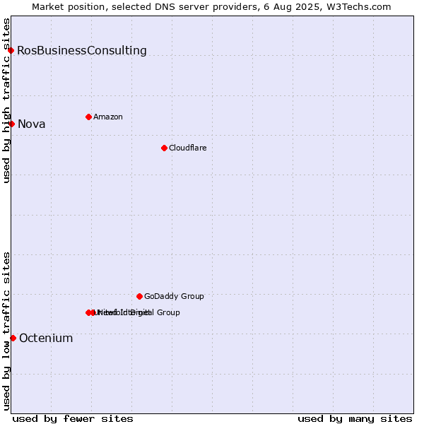Market position of Octenium vs. Nova vs. RosBusinessConsulting