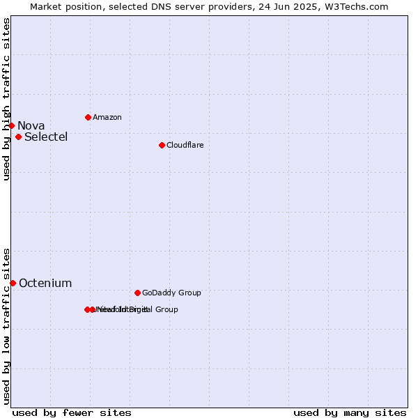 Market position of Selectel vs. Octenium vs. Nova