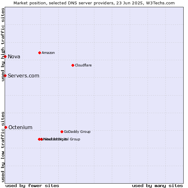 Market position of Octenium vs. Servers.com vs. Nova