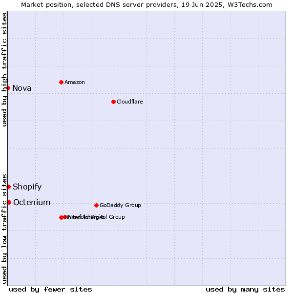 Market position of Octenium vs. Shopify vs. Nova
