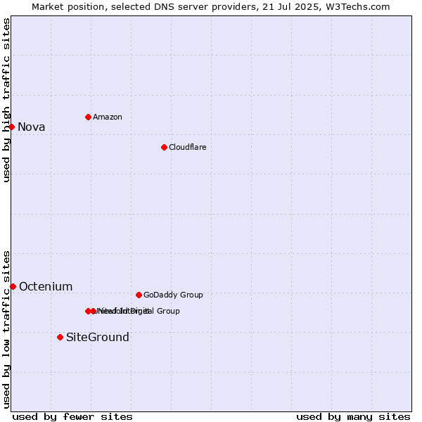 Market position of SiteGround vs. Octenium vs. Nova