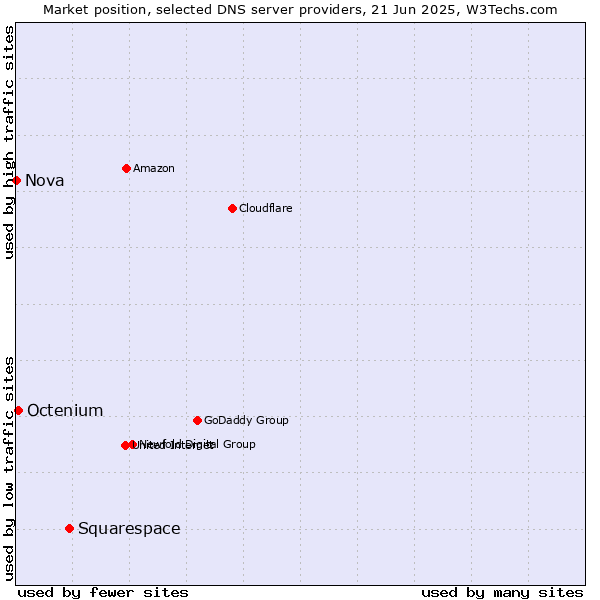 Market position of Squarespace vs. Octenium vs. Nova