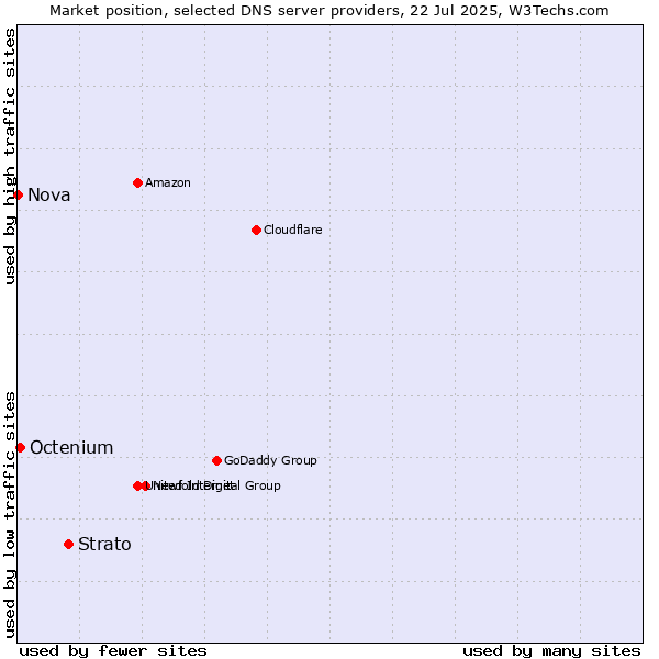 Market position of Strato vs. Octenium vs. Nova